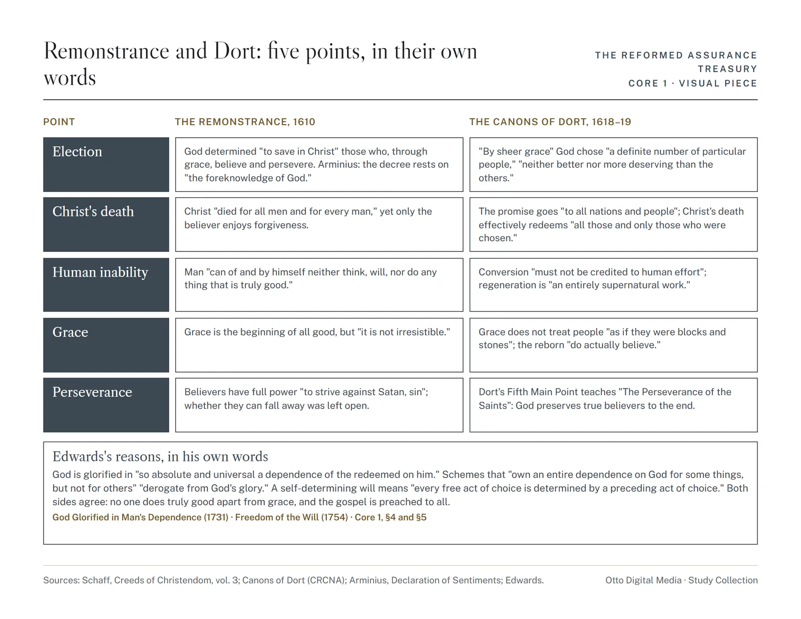 Visual piece 1: a matrix comparing the Remonstrance and the Canons of Dort